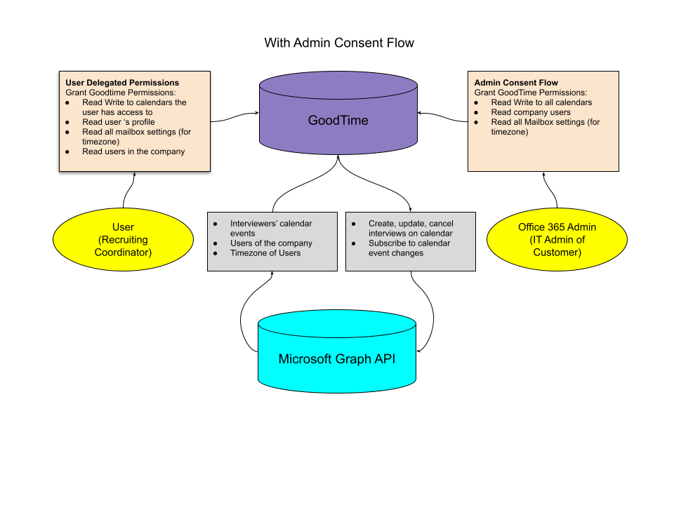 Office 365 + GoodTime Integration Guide (O365) – GoodTime Support